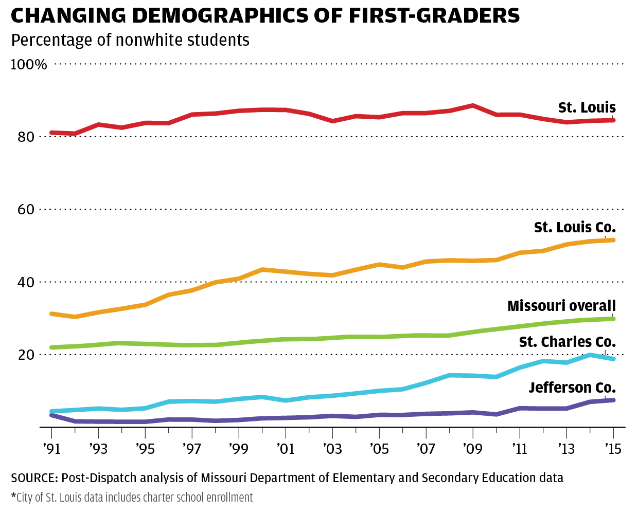 Chart: Percentage of nonwhite students per county